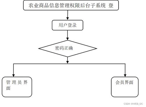 基于SSM框架的農(nóng)產(chǎn)品商品信息管理系統(tǒng)設(shè)計(jì)與實(shí)現(xiàn)
